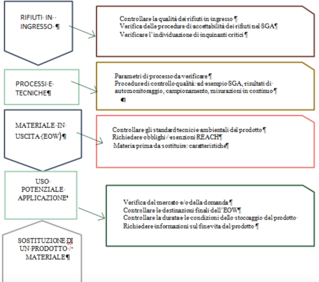 End Of Waste Pubblicate Le Linee Guida A Cura Del Snpa