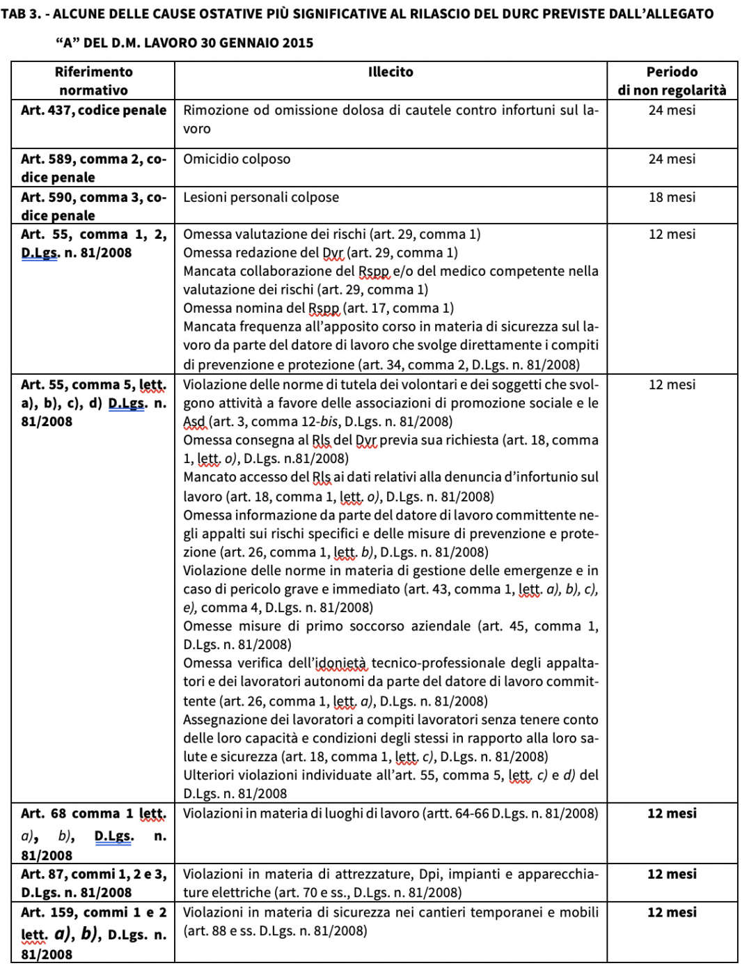 Durc: Il Documento Unico Di Regolarità Contributiva In Edilizia