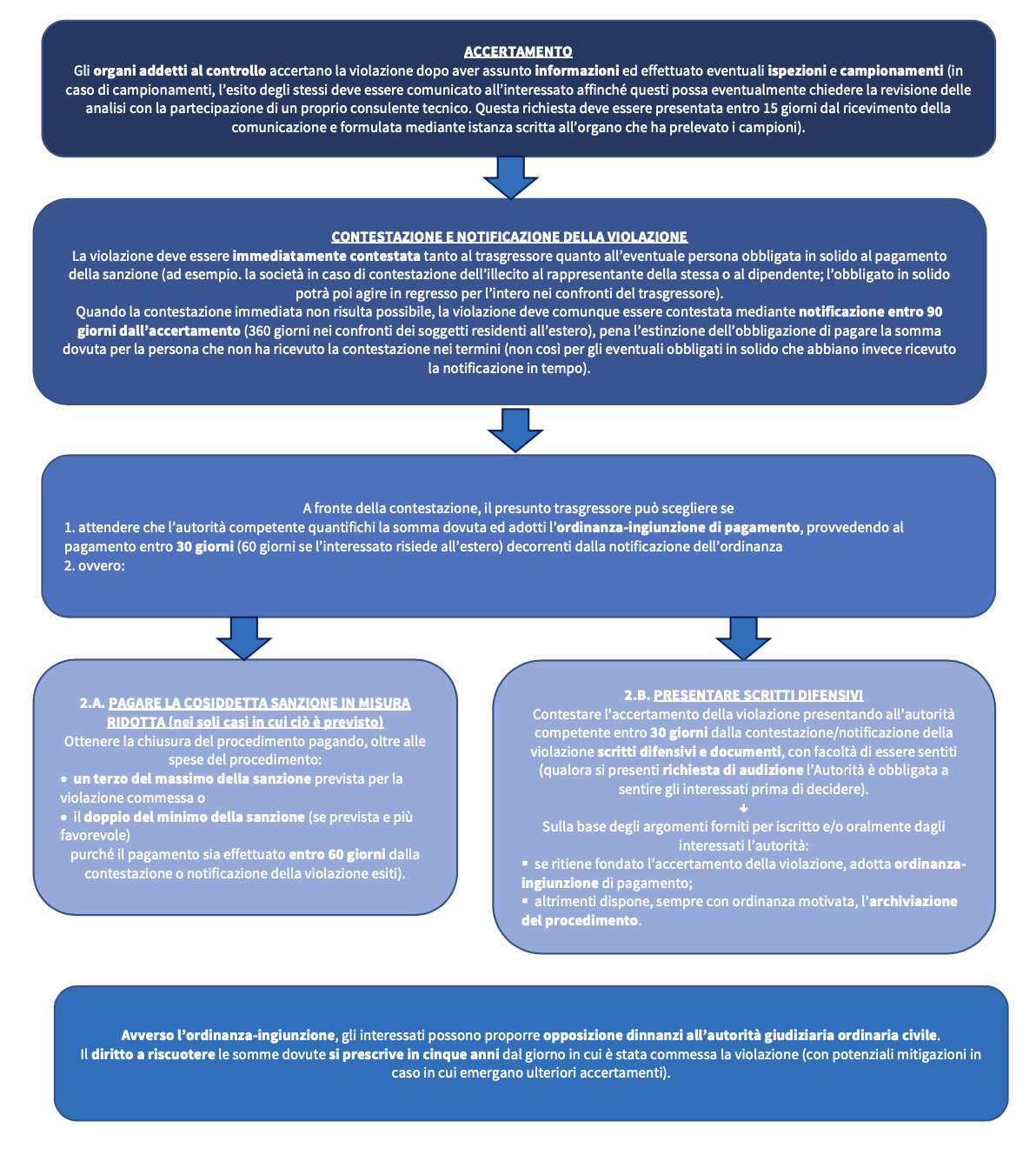 Rifiuti E D.Lgs. N. 116/2020: Cosa è Cambiato Per Documenti E Sanzioni?