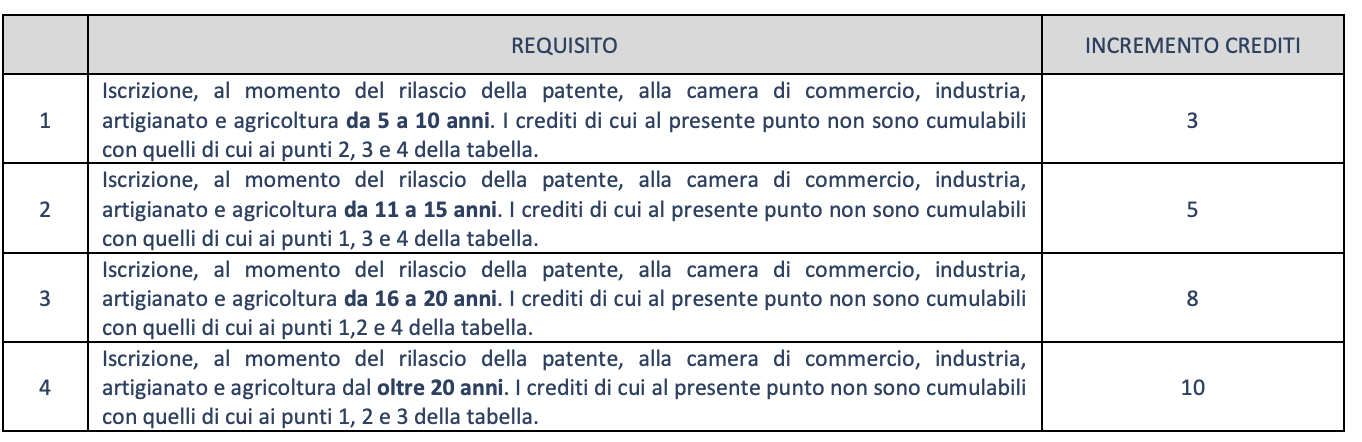 Patente a crediti: le indicazioni di Inl