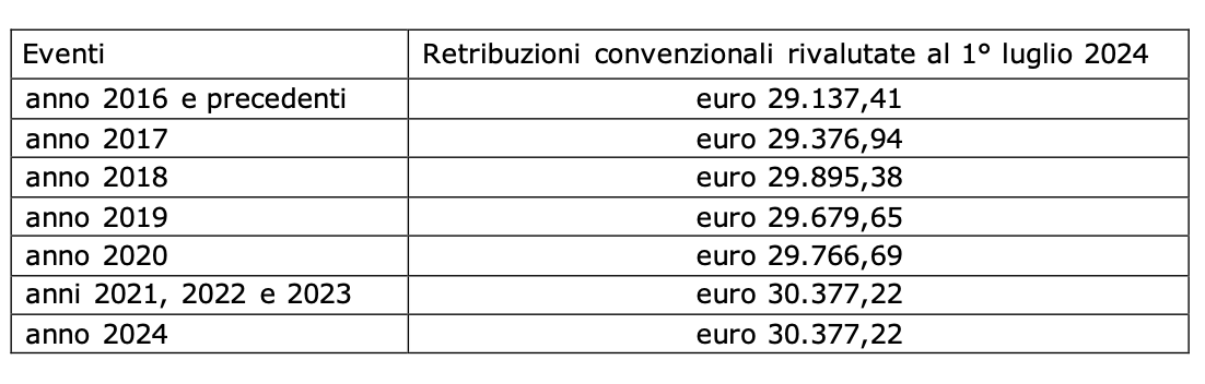 Tecnici sanitari ed esposizione ai raggi X